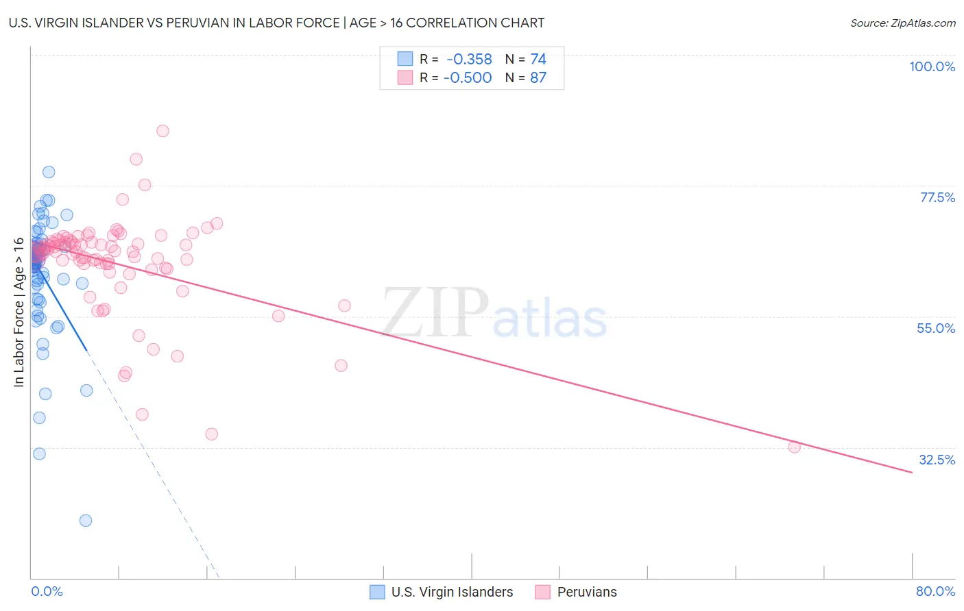 U.S. Virgin Islander vs Peruvian In Labor Force | Age > 16
