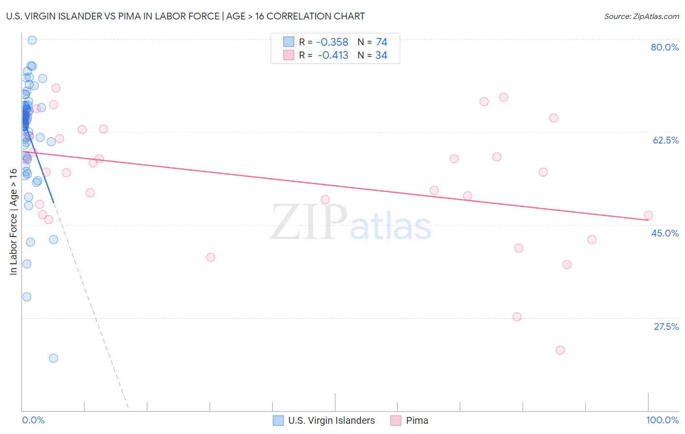 U.S. Virgin Islander vs Pima In Labor Force | Age > 16