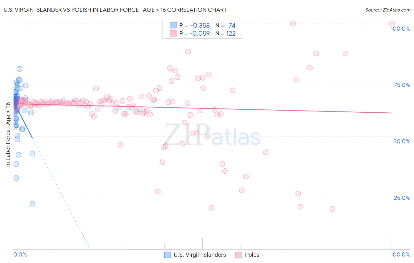 U.S. Virgin Islander vs Polish In Labor Force | Age > 16