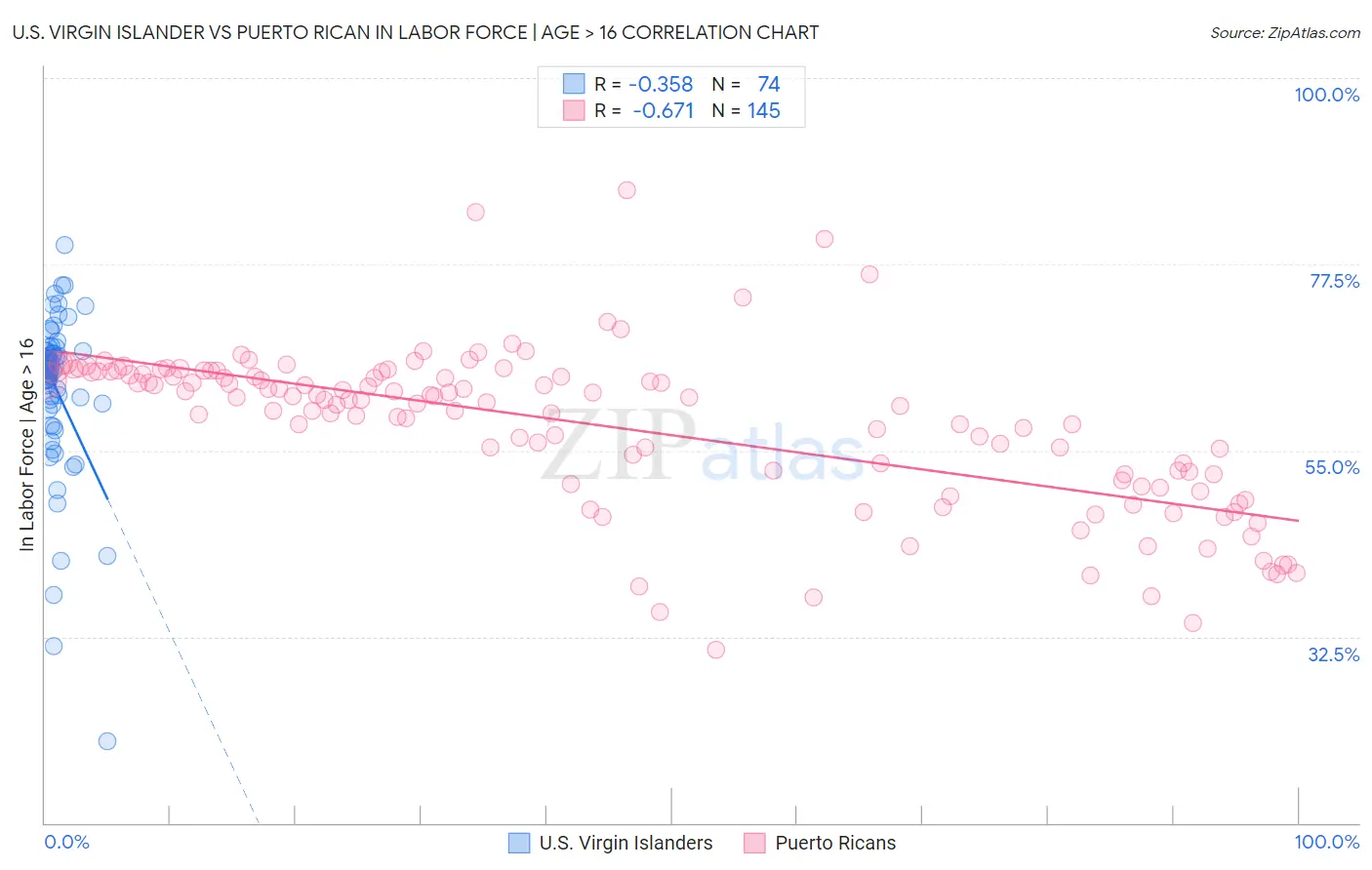 U.S. Virgin Islander vs Puerto Rican In Labor Force | Age > 16