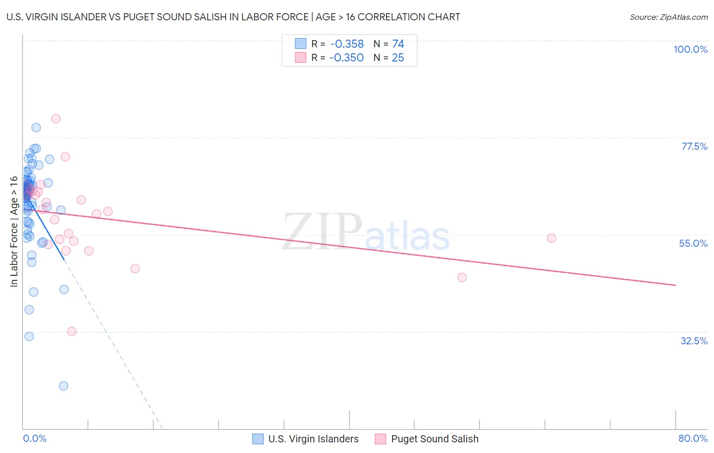 U.S. Virgin Islander vs Puget Sound Salish In Labor Force | Age > 16