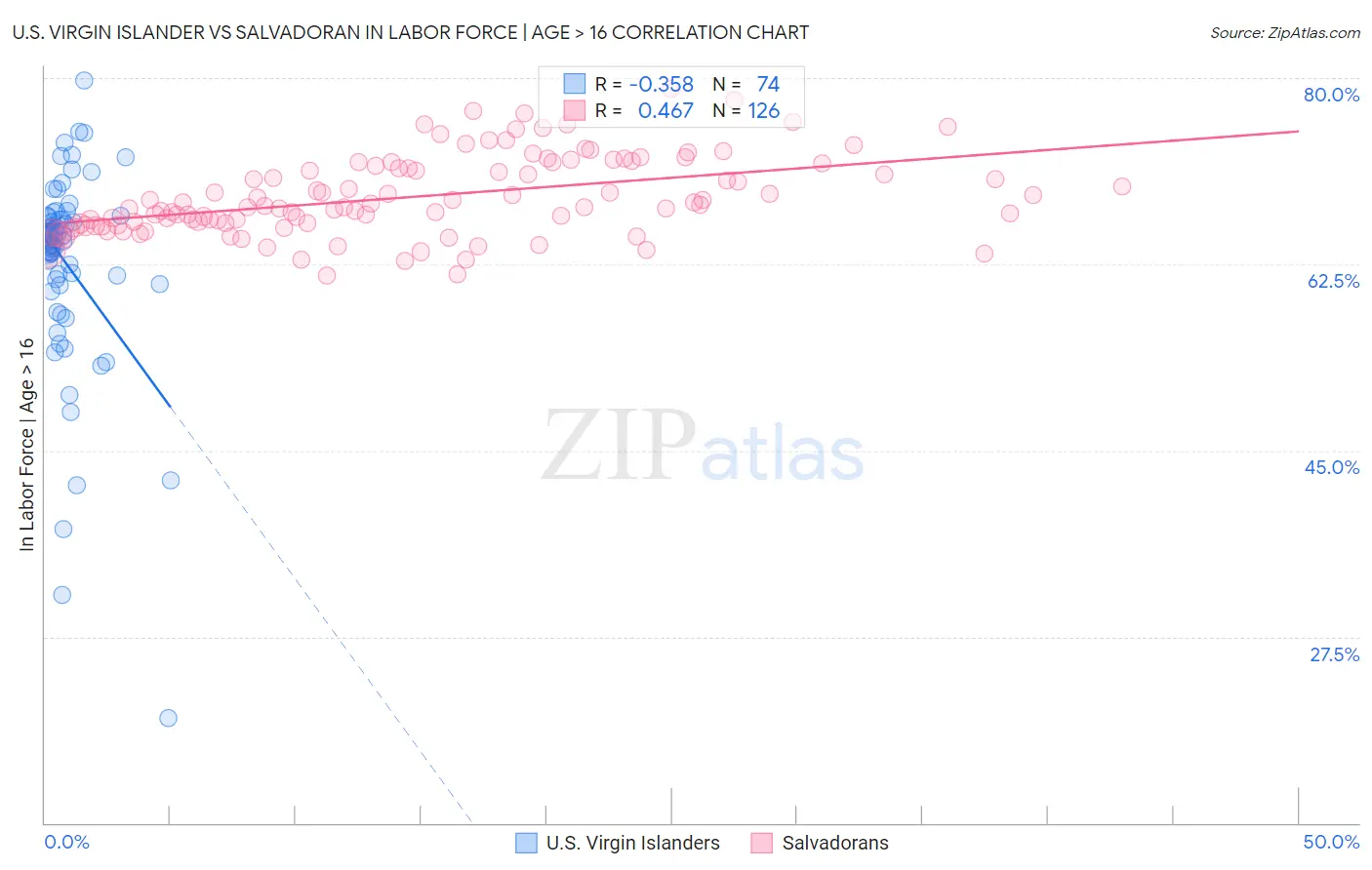 U.S. Virgin Islander vs Salvadoran In Labor Force | Age > 16
