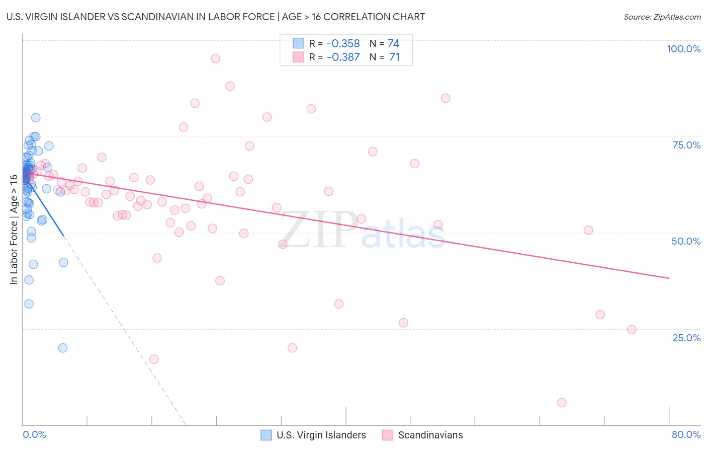 U.S. Virgin Islander vs Scandinavian In Labor Force | Age > 16