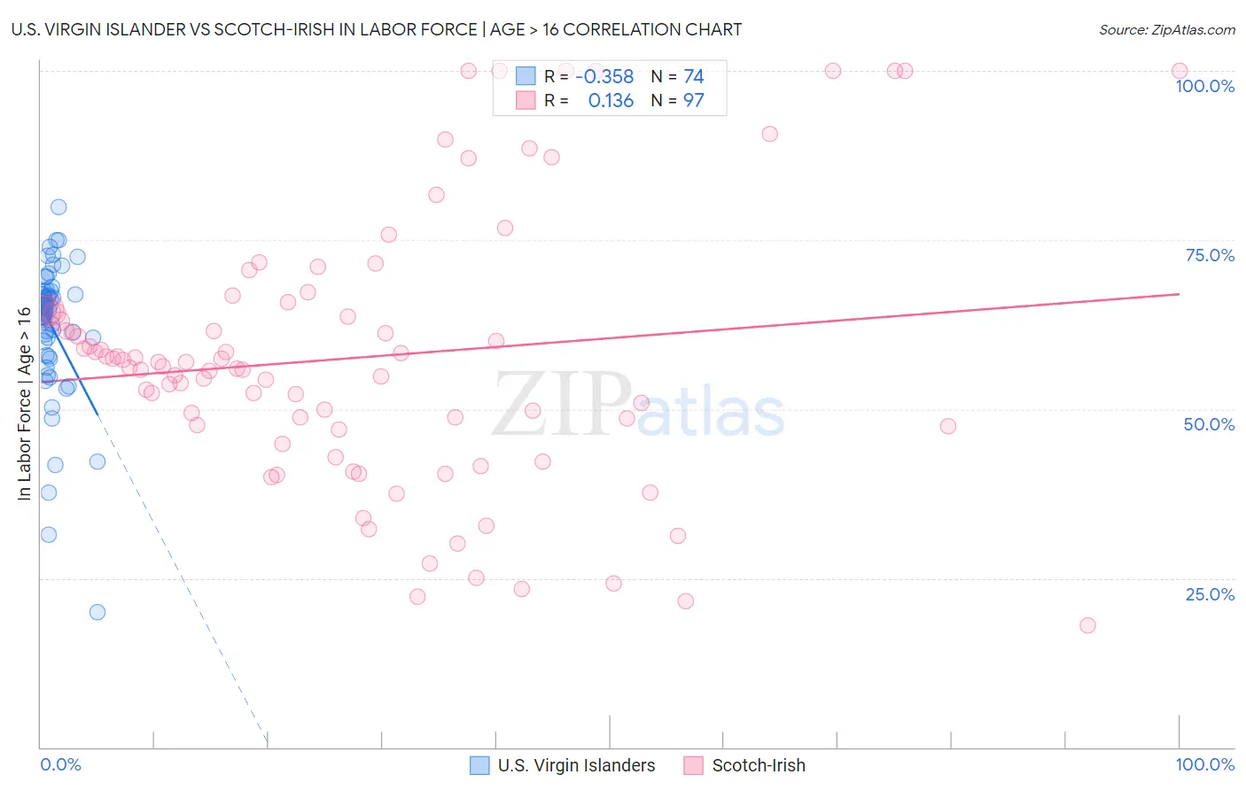 U.S. Virgin Islander vs Scotch-Irish In Labor Force | Age > 16