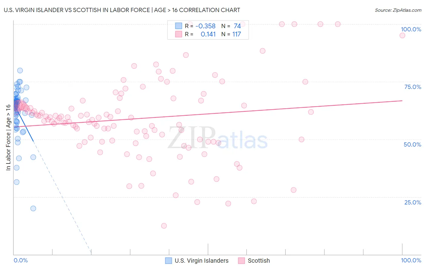 U.S. Virgin Islander vs Scottish In Labor Force | Age > 16