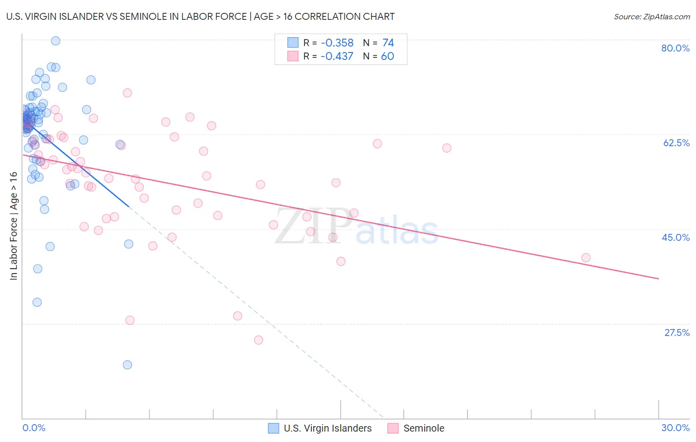 U.S. Virgin Islander vs Seminole In Labor Force | Age > 16