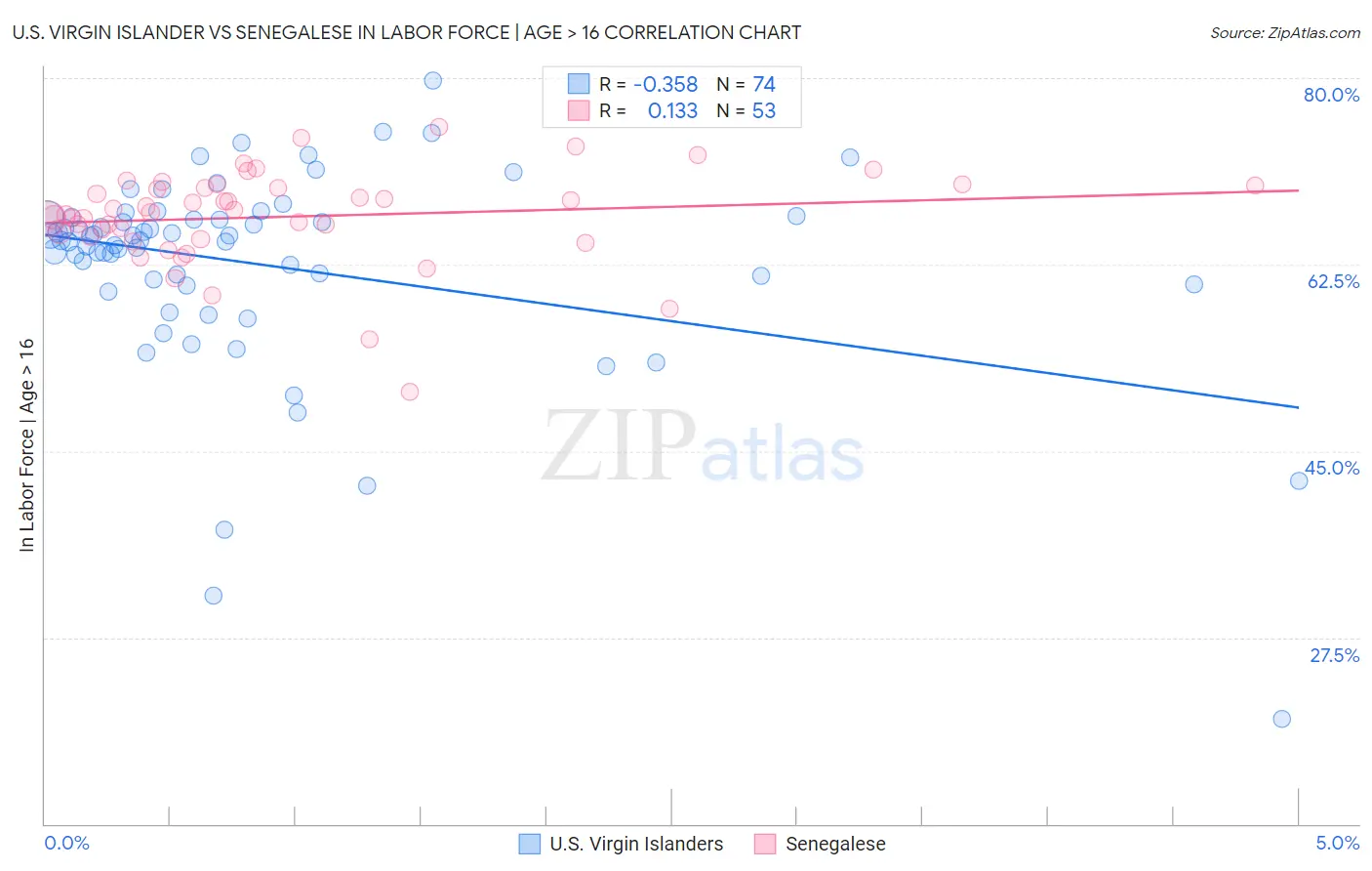 U.S. Virgin Islander vs Senegalese In Labor Force | Age > 16