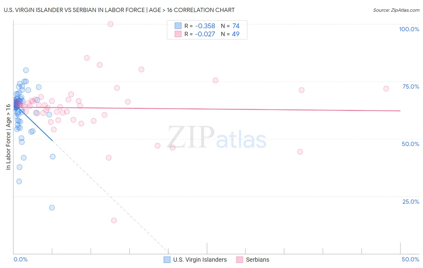U.S. Virgin Islander vs Serbian In Labor Force | Age > 16