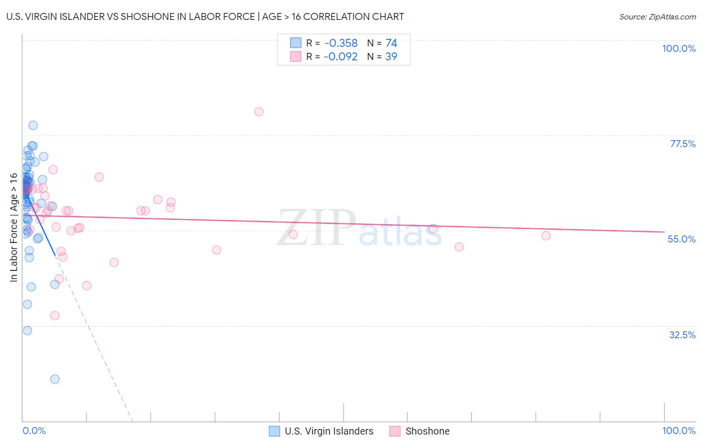 U.S. Virgin Islander vs Shoshone In Labor Force | Age > 16