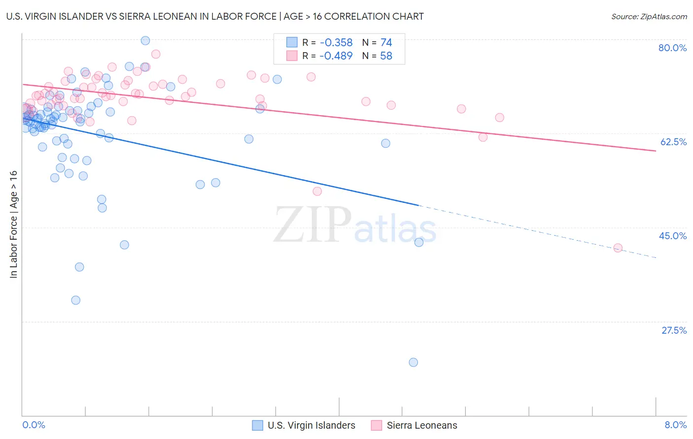 U.S. Virgin Islander vs Sierra Leonean In Labor Force | Age > 16