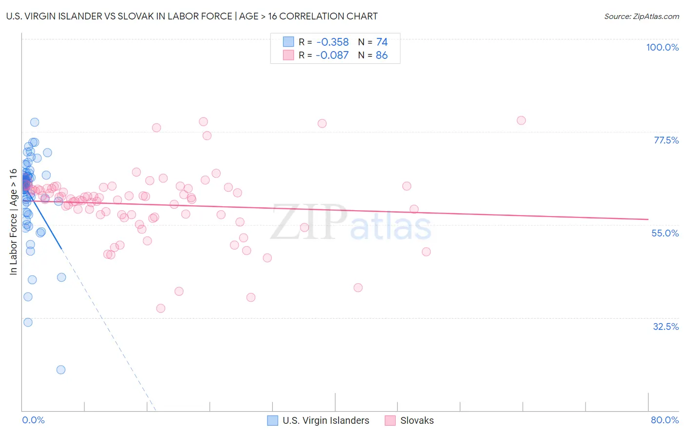 U.S. Virgin Islander vs Slovak In Labor Force | Age > 16