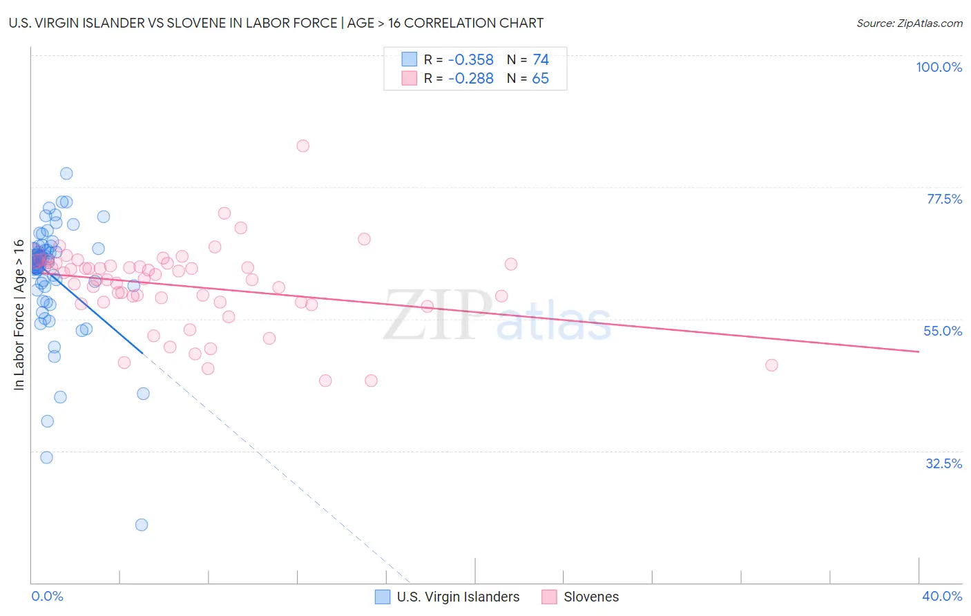 U.S. Virgin Islander vs Slovene In Labor Force | Age > 16