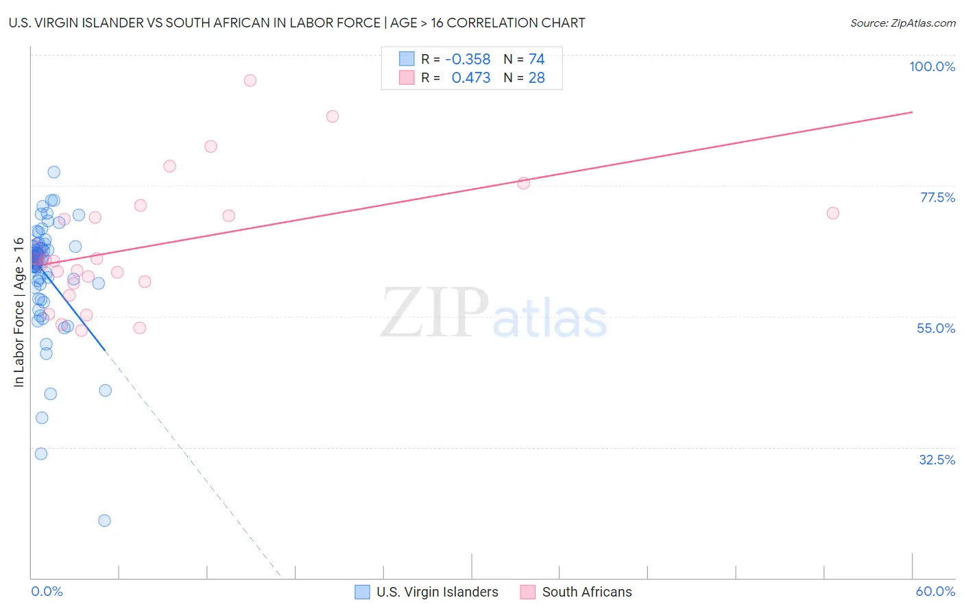 U.S. Virgin Islander vs South African In Labor Force | Age > 16