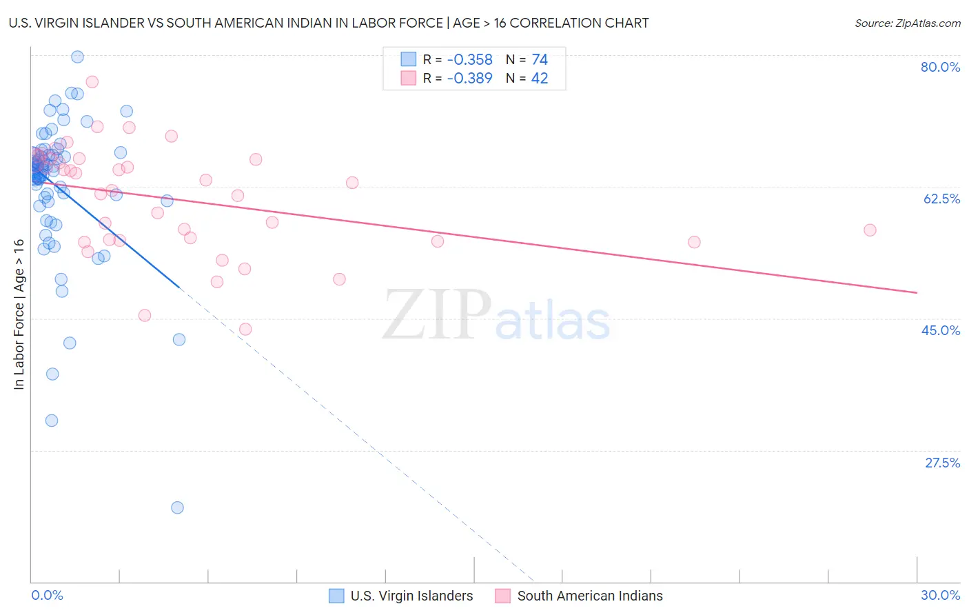 U.S. Virgin Islander vs South American Indian In Labor Force | Age > 16