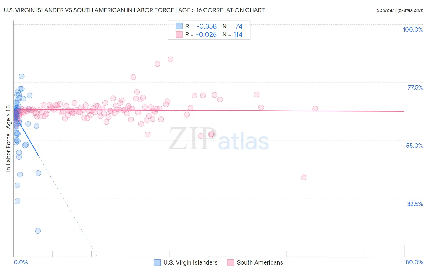U.S. Virgin Islander vs South American In Labor Force | Age > 16