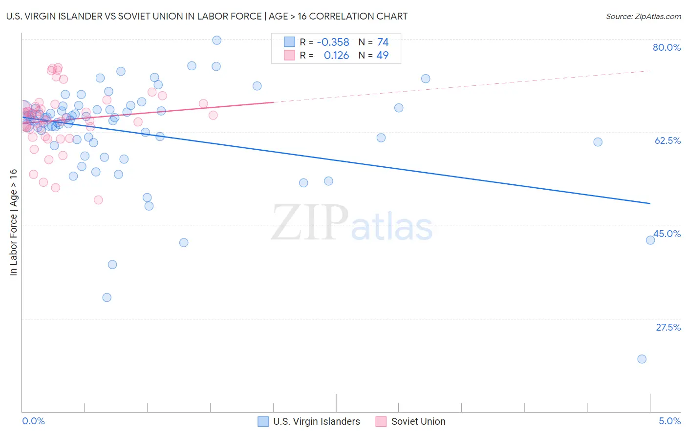 U.S. Virgin Islander vs Soviet Union In Labor Force | Age > 16