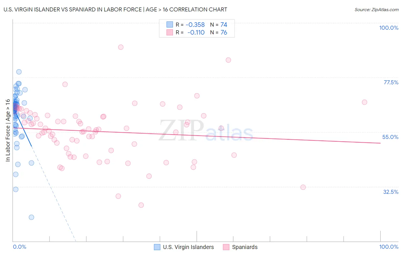 U.S. Virgin Islander vs Spaniard In Labor Force | Age > 16