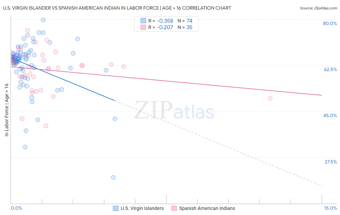 U.S. Virgin Islander vs Spanish American Indian In Labor Force | Age > 16