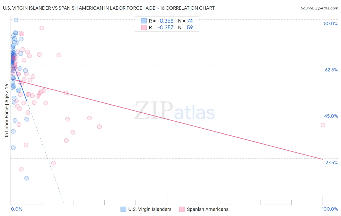 U.S. Virgin Islander vs Spanish American In Labor Force | Age > 16