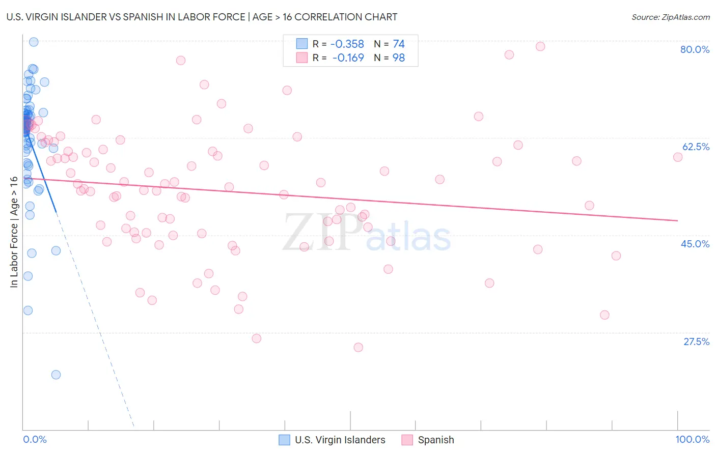 U.S. Virgin Islander vs Spanish In Labor Force | Age > 16