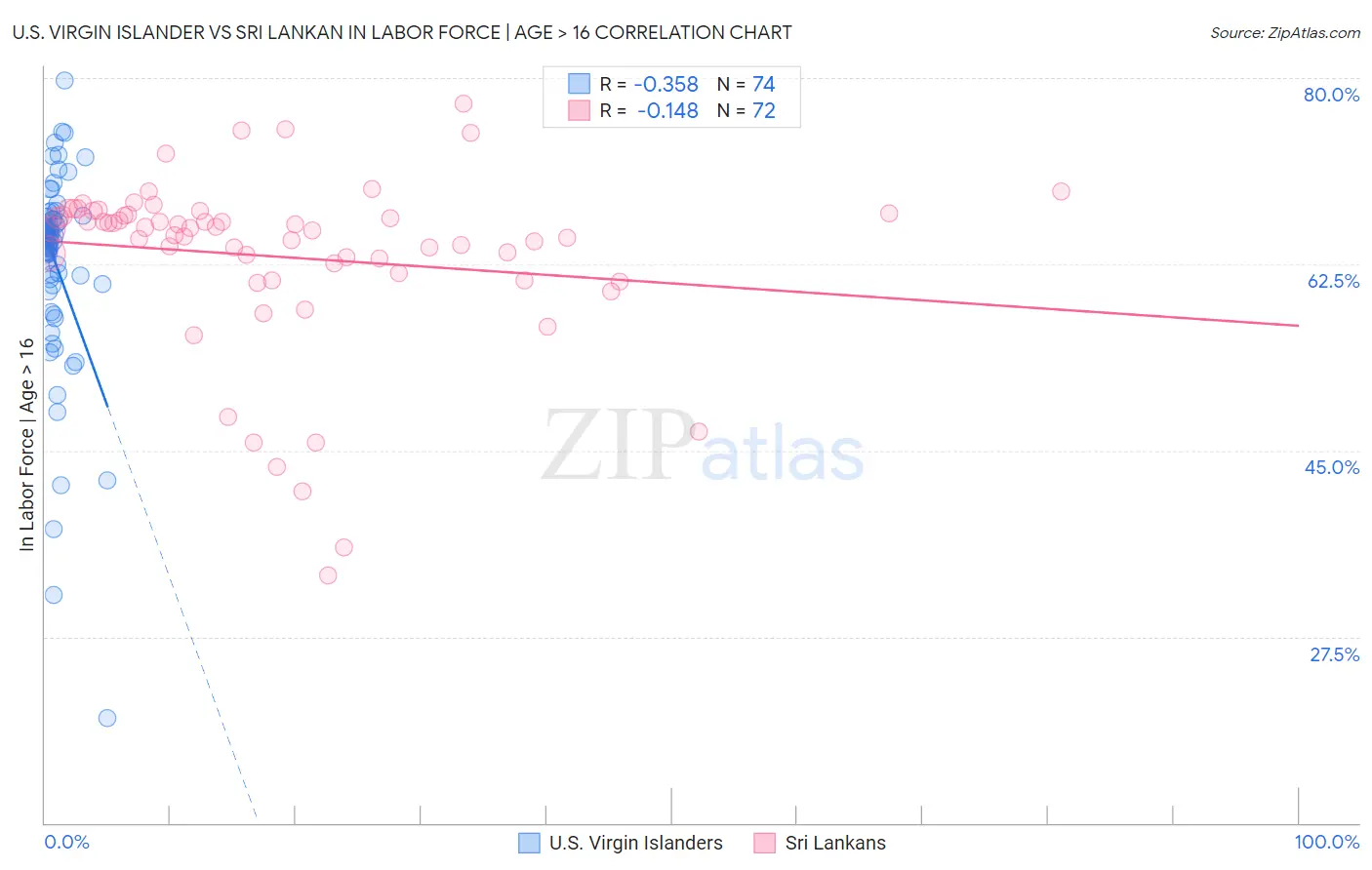 U.S. Virgin Islander vs Sri Lankan In Labor Force | Age > 16