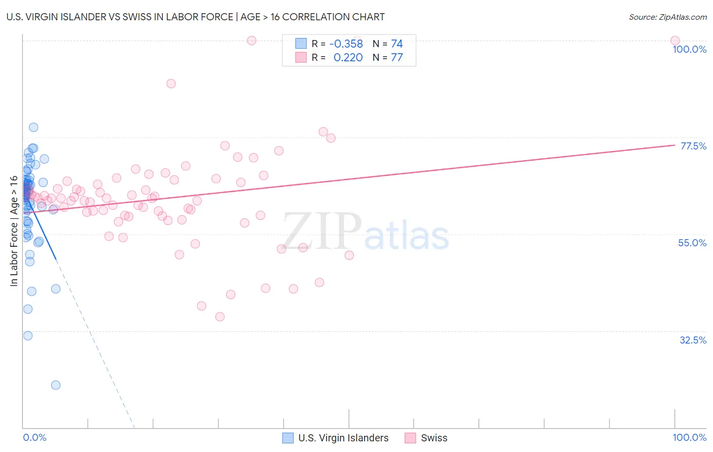 U.S. Virgin Islander vs Swiss In Labor Force | Age > 16