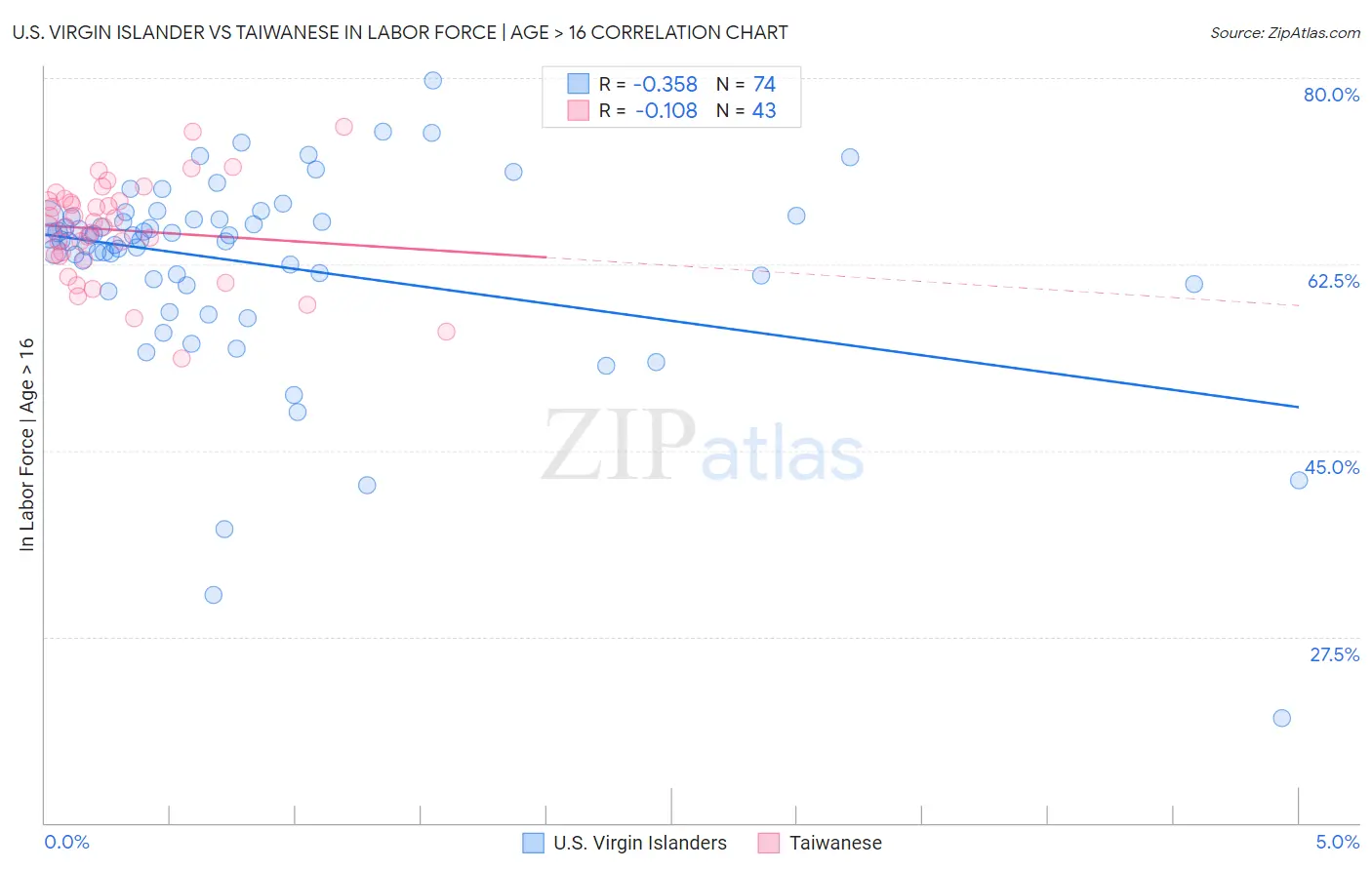 U.S. Virgin Islander vs Taiwanese In Labor Force | Age > 16