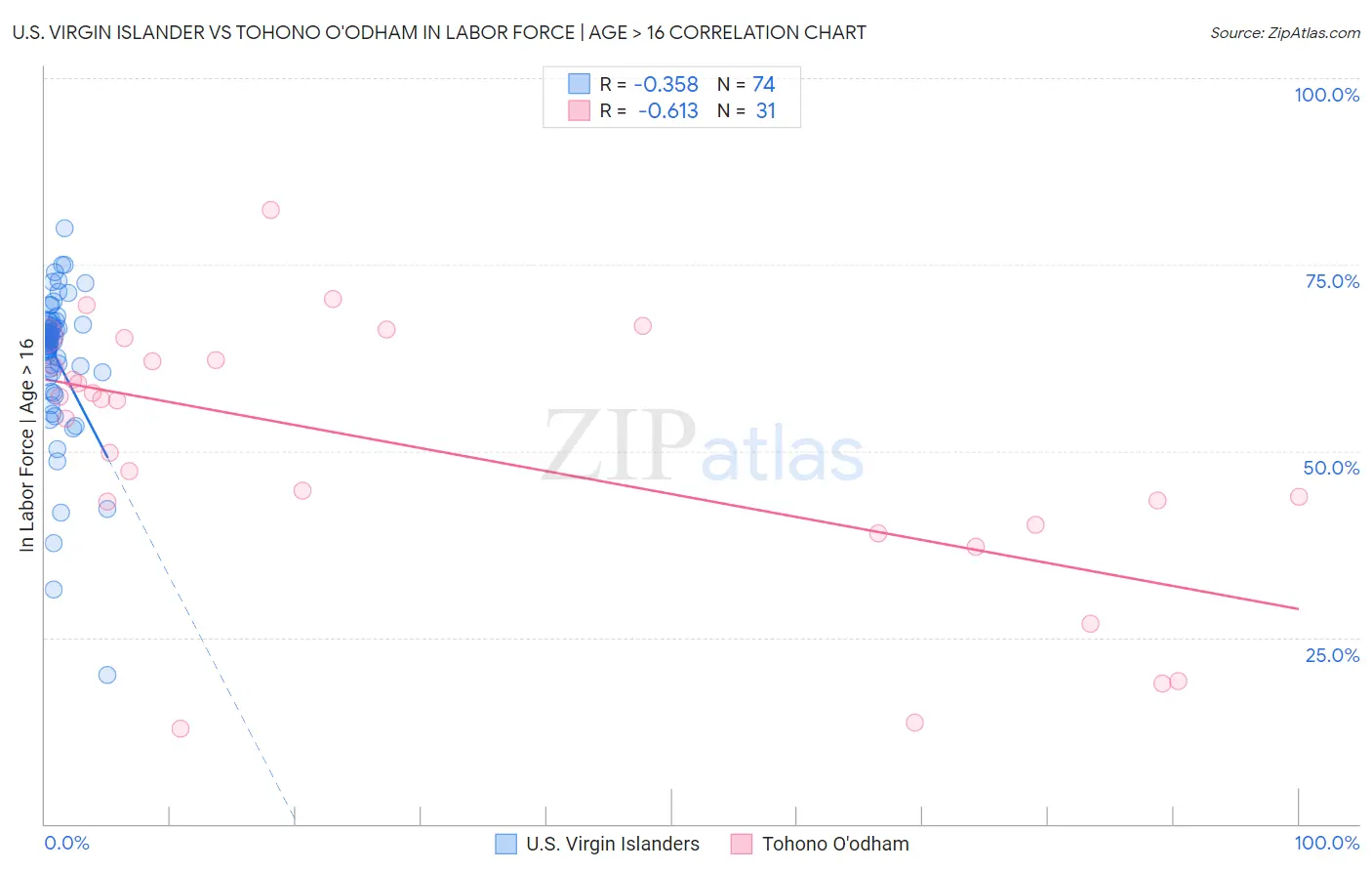 U.S. Virgin Islander vs Tohono O'odham In Labor Force | Age > 16