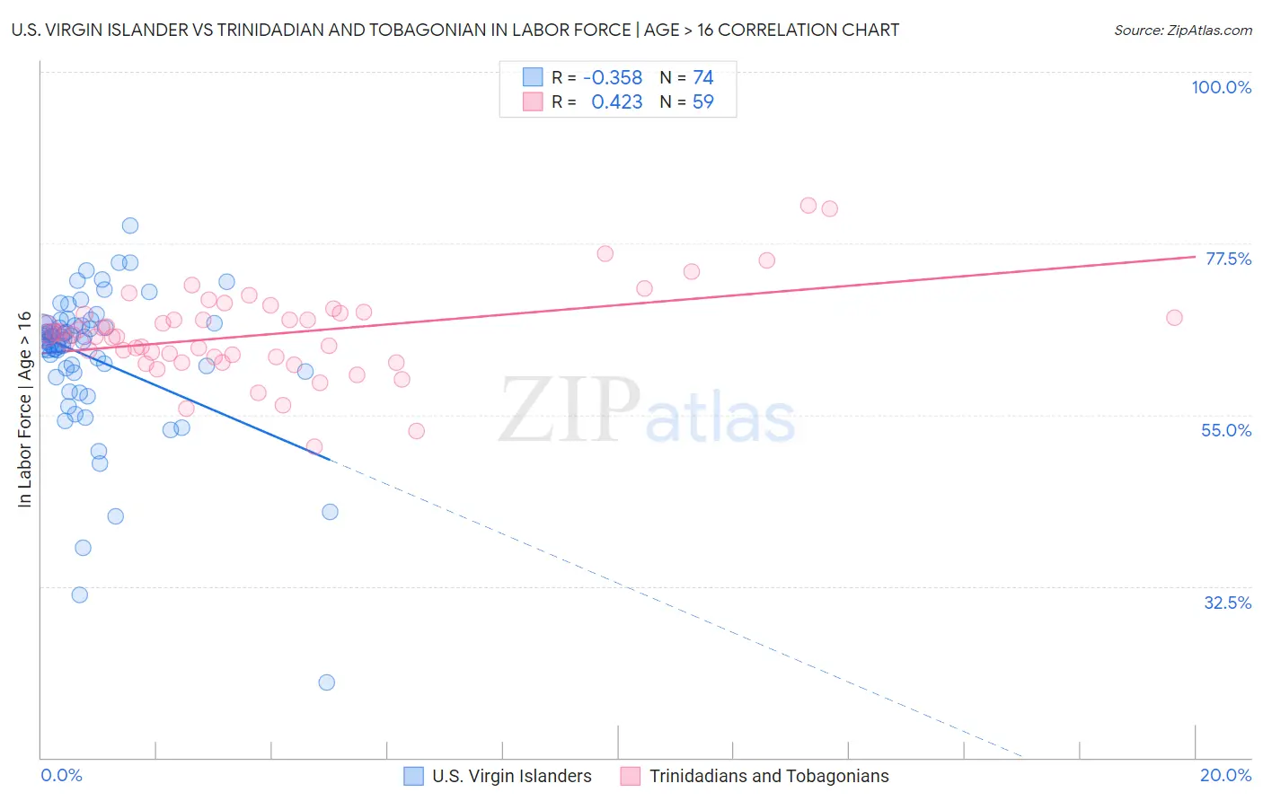 U.S. Virgin Islander vs Trinidadian and Tobagonian In Labor Force | Age > 16