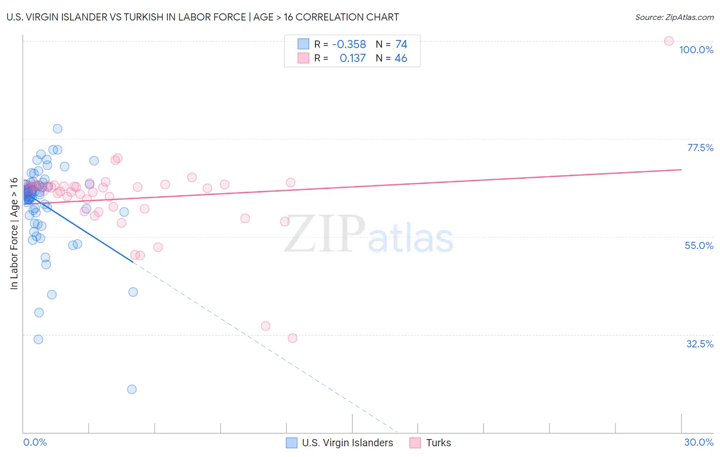 U.S. Virgin Islander vs Turkish In Labor Force | Age > 16