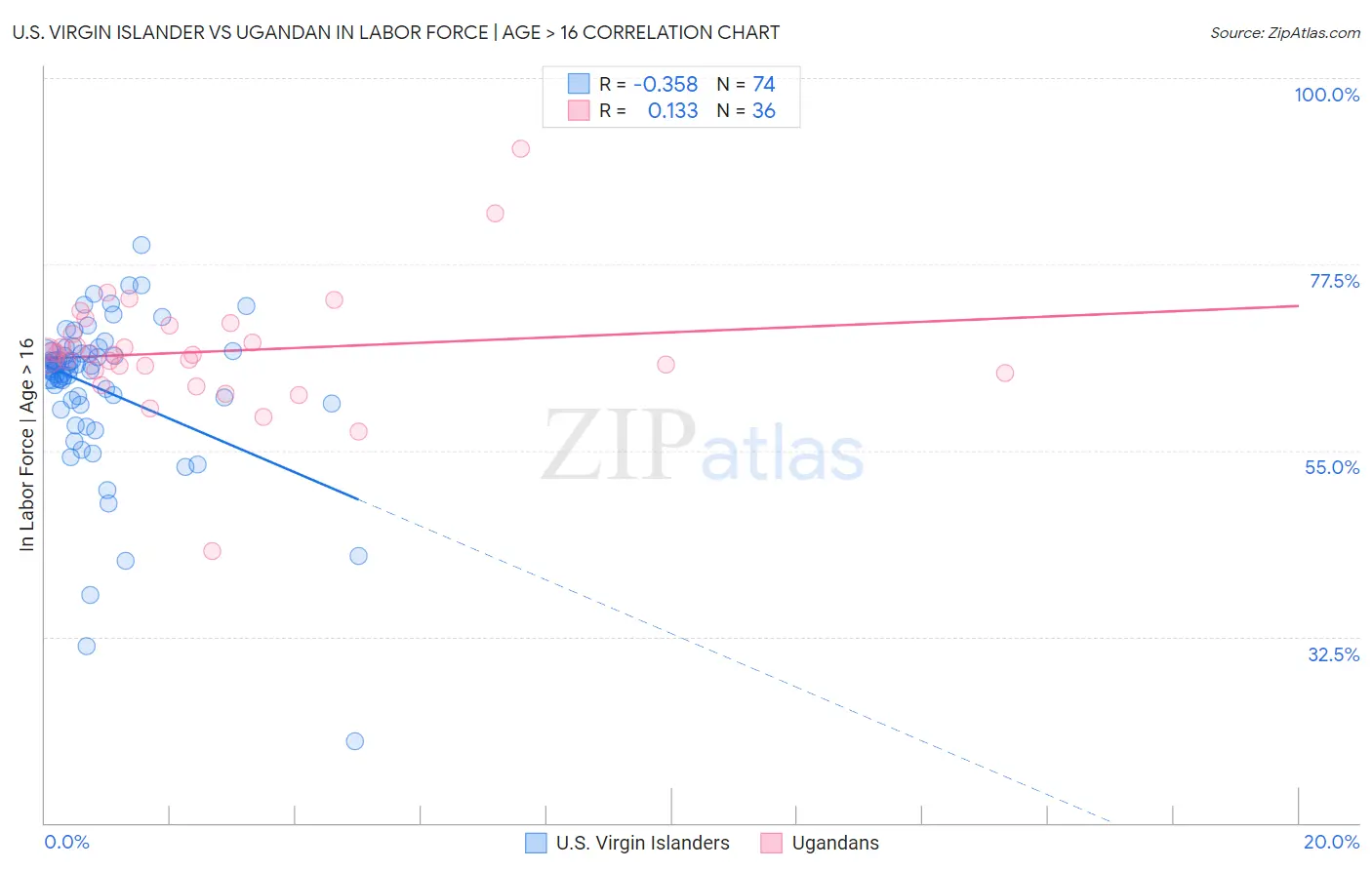 U.S. Virgin Islander vs Ugandan In Labor Force | Age > 16