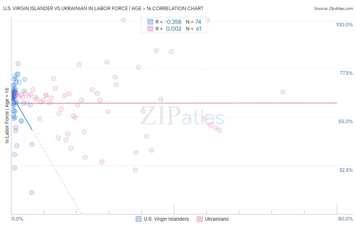 U.S. Virgin Islander vs Ukrainian In Labor Force | Age > 16