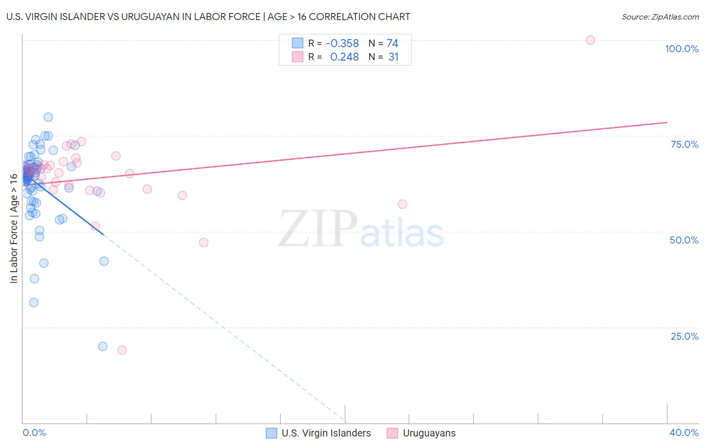 U.S. Virgin Islander vs Uruguayan In Labor Force | Age > 16