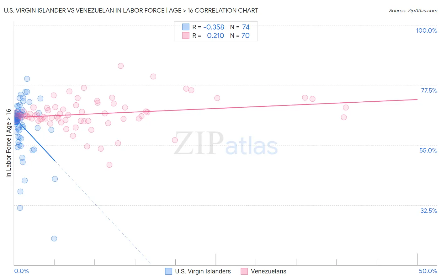 U.S. Virgin Islander vs Venezuelan In Labor Force | Age > 16
