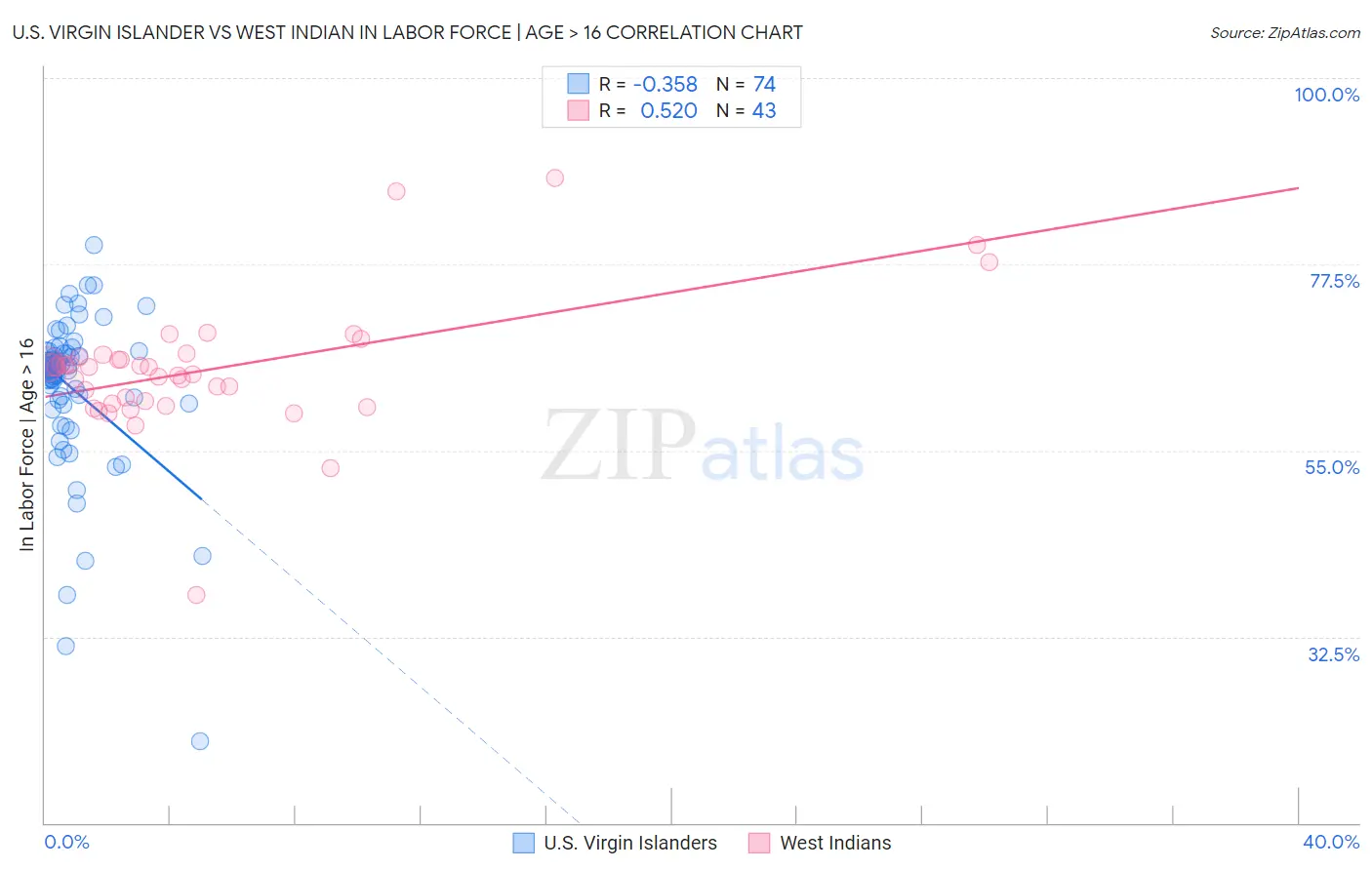 U.S. Virgin Islander vs West Indian In Labor Force | Age > 16