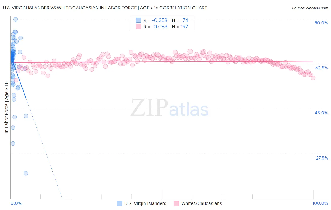 U.S. Virgin Islander vs White/Caucasian In Labor Force | Age > 16