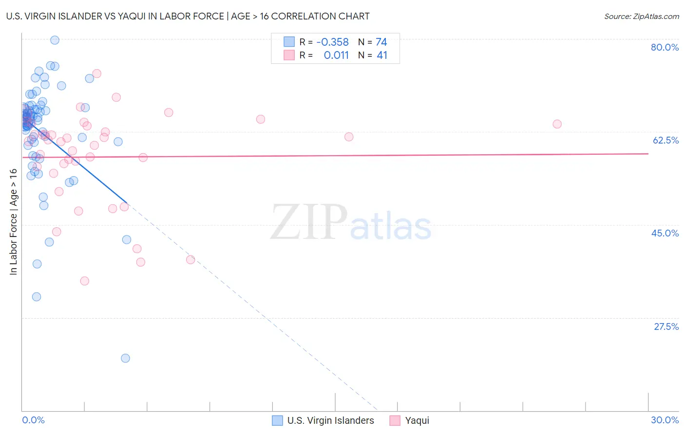 U.S. Virgin Islander vs Yaqui In Labor Force | Age > 16