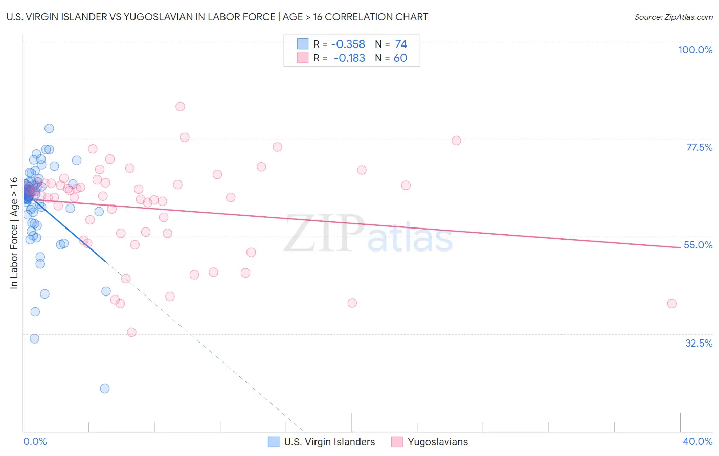 U.S. Virgin Islander vs Yugoslavian In Labor Force | Age > 16
