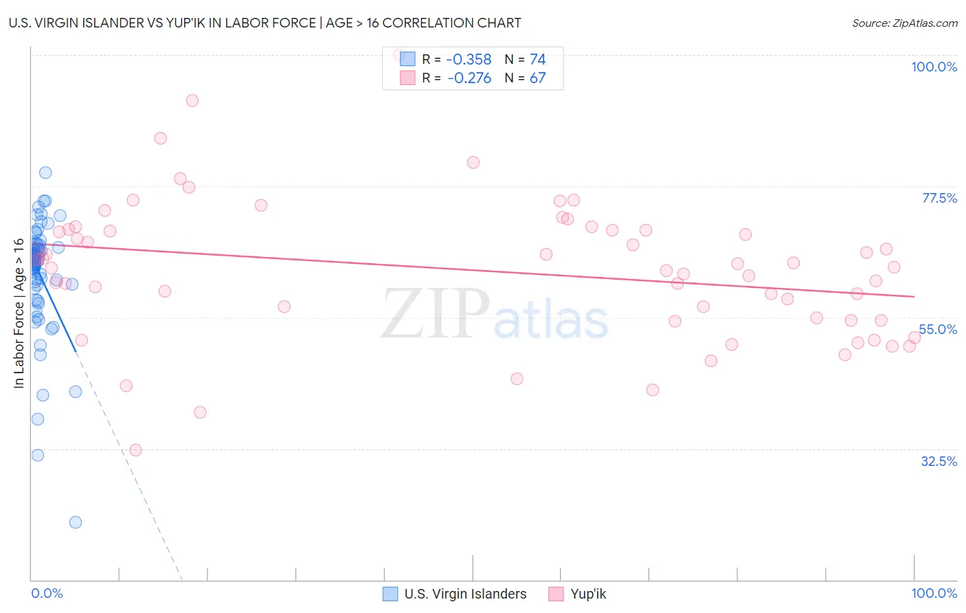 U.S. Virgin Islander vs Yup'ik In Labor Force | Age > 16