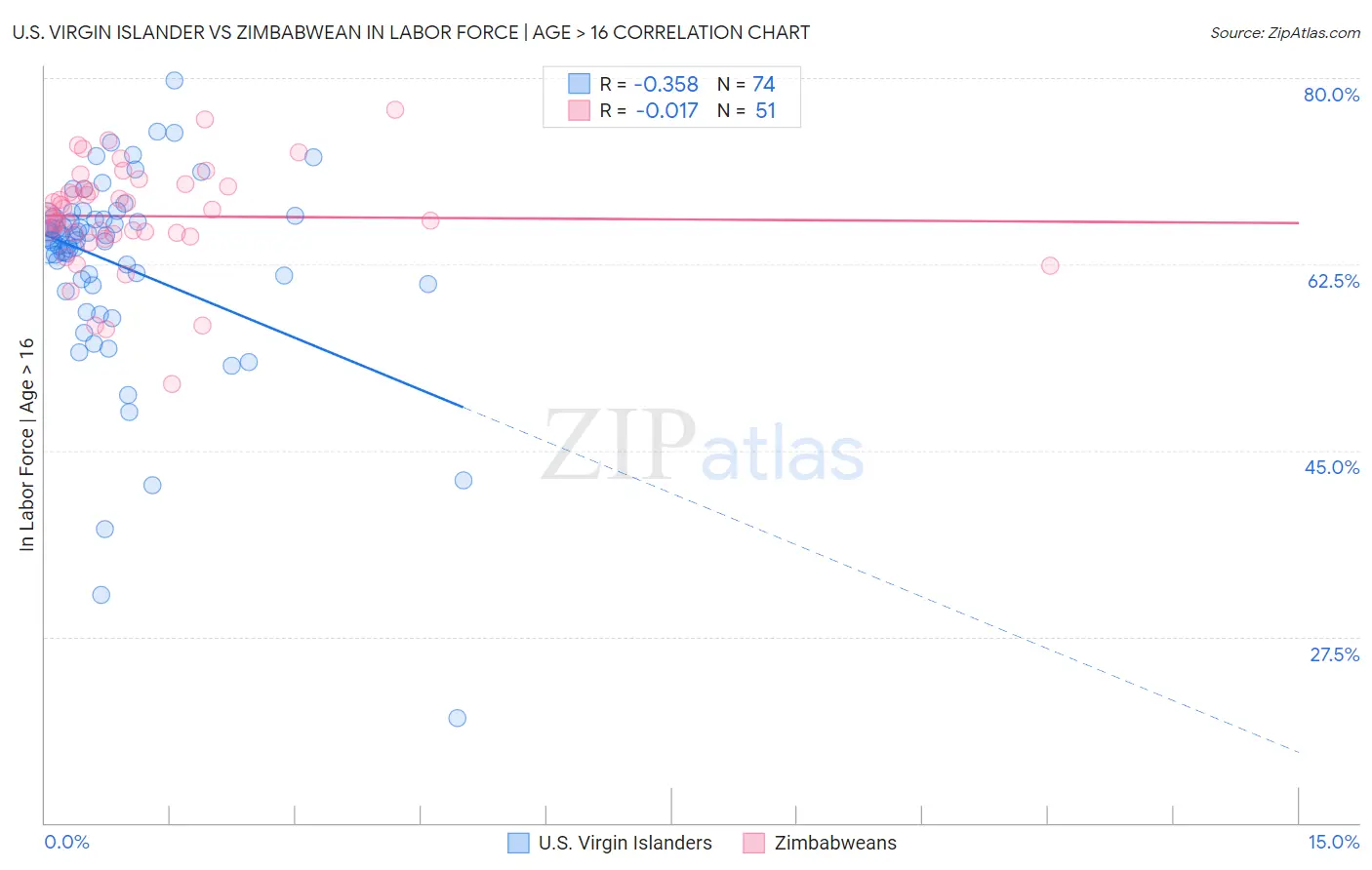 U.S. Virgin Islander vs Zimbabwean In Labor Force | Age > 16