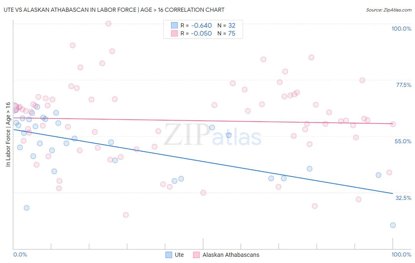 Ute vs Alaskan Athabascan In Labor Force | Age > 16