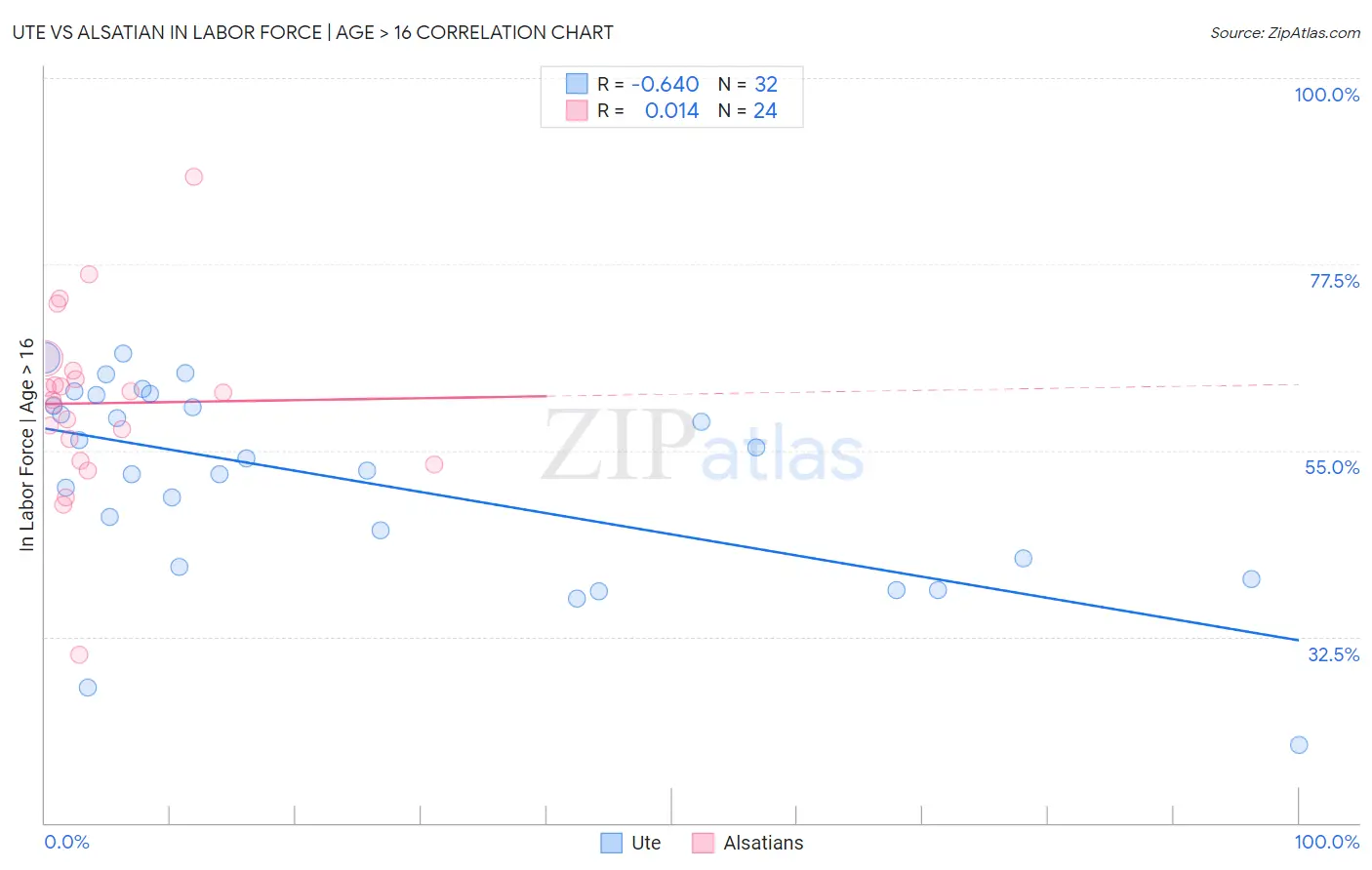 Ute vs Alsatian In Labor Force | Age > 16