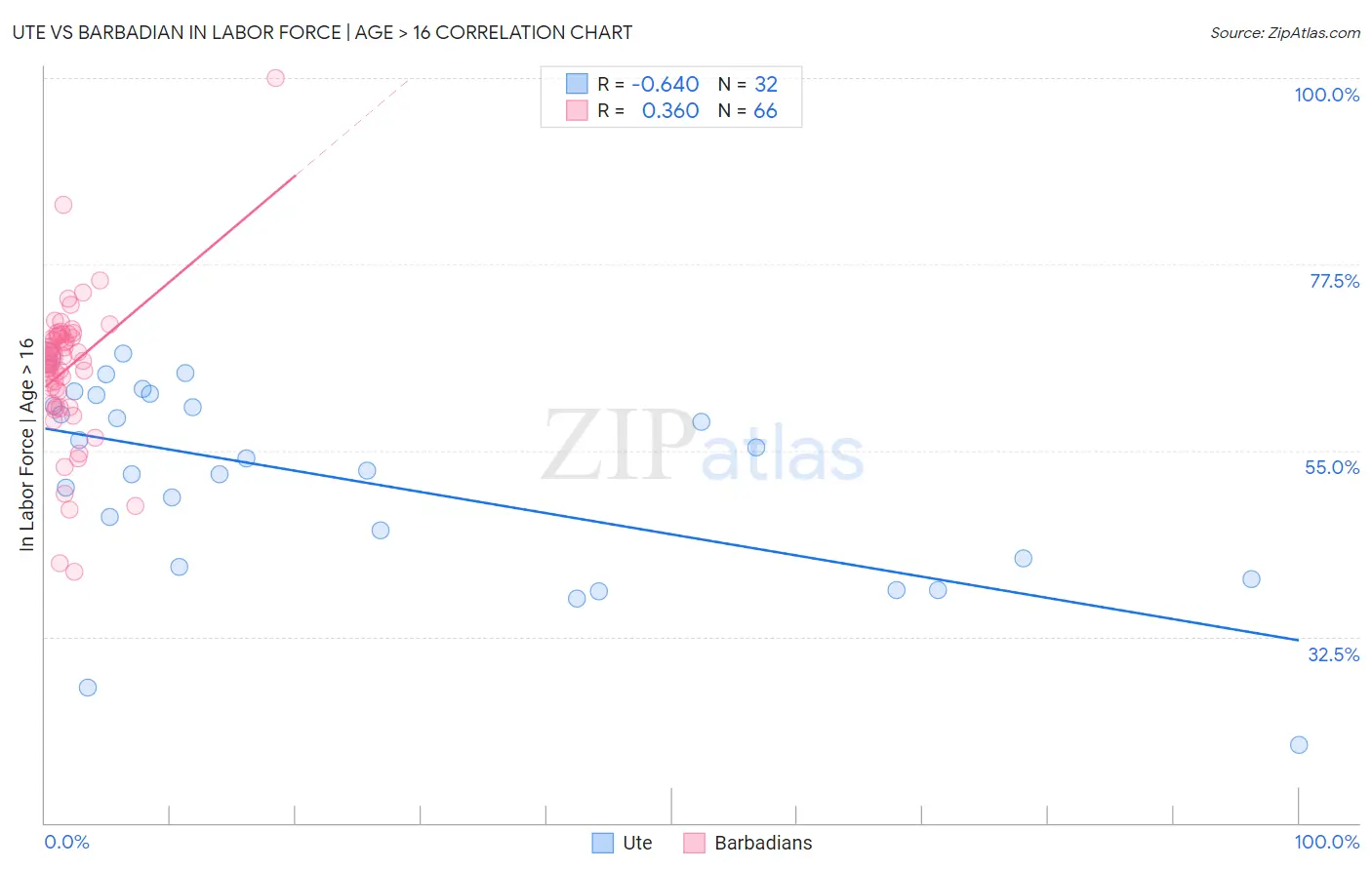 Ute vs Barbadian In Labor Force | Age > 16