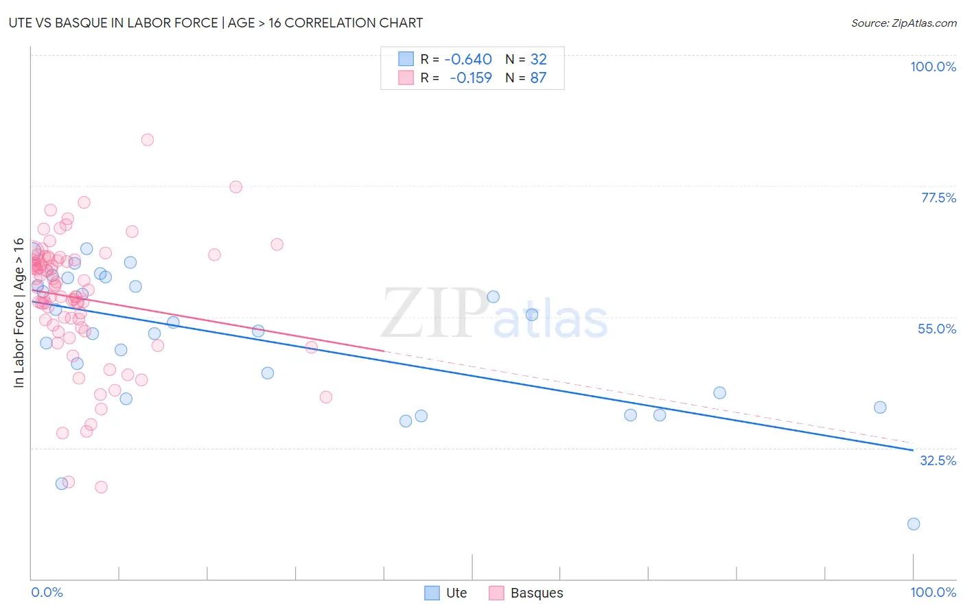 Ute vs Basque In Labor Force | Age > 16