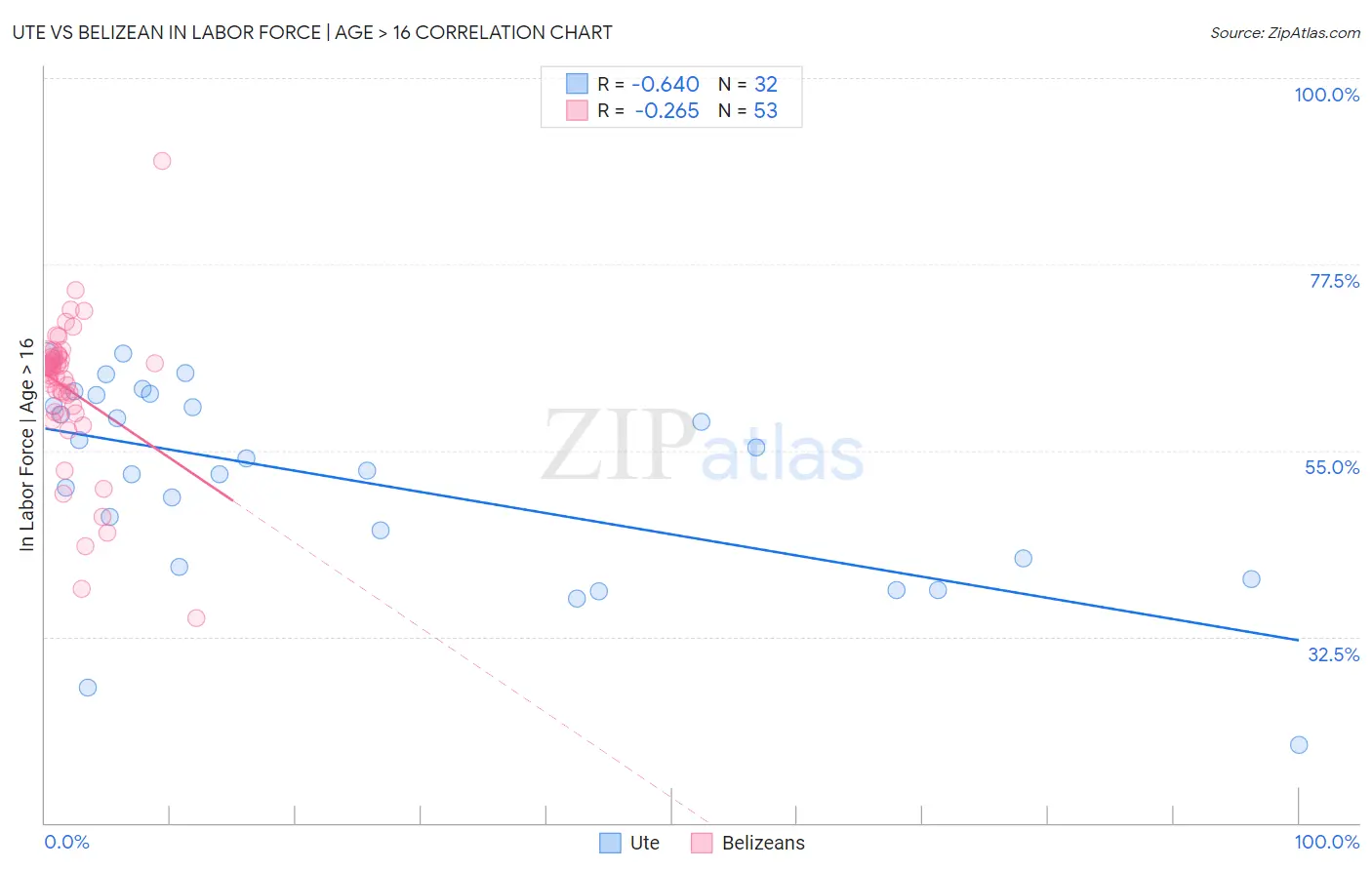 Ute vs Belizean In Labor Force | Age > 16