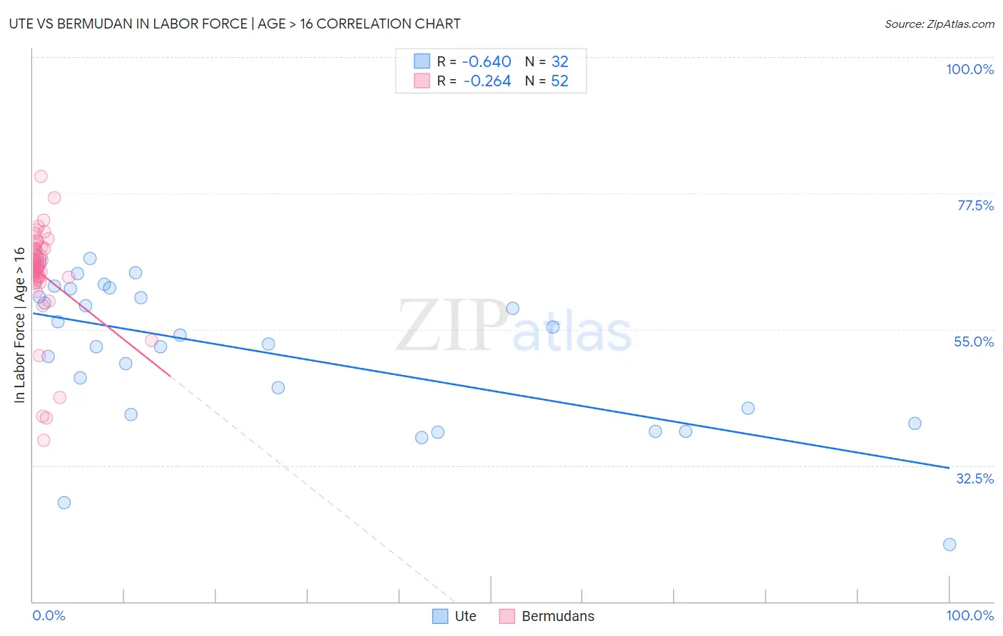 Ute vs Bermudan In Labor Force | Age > 16