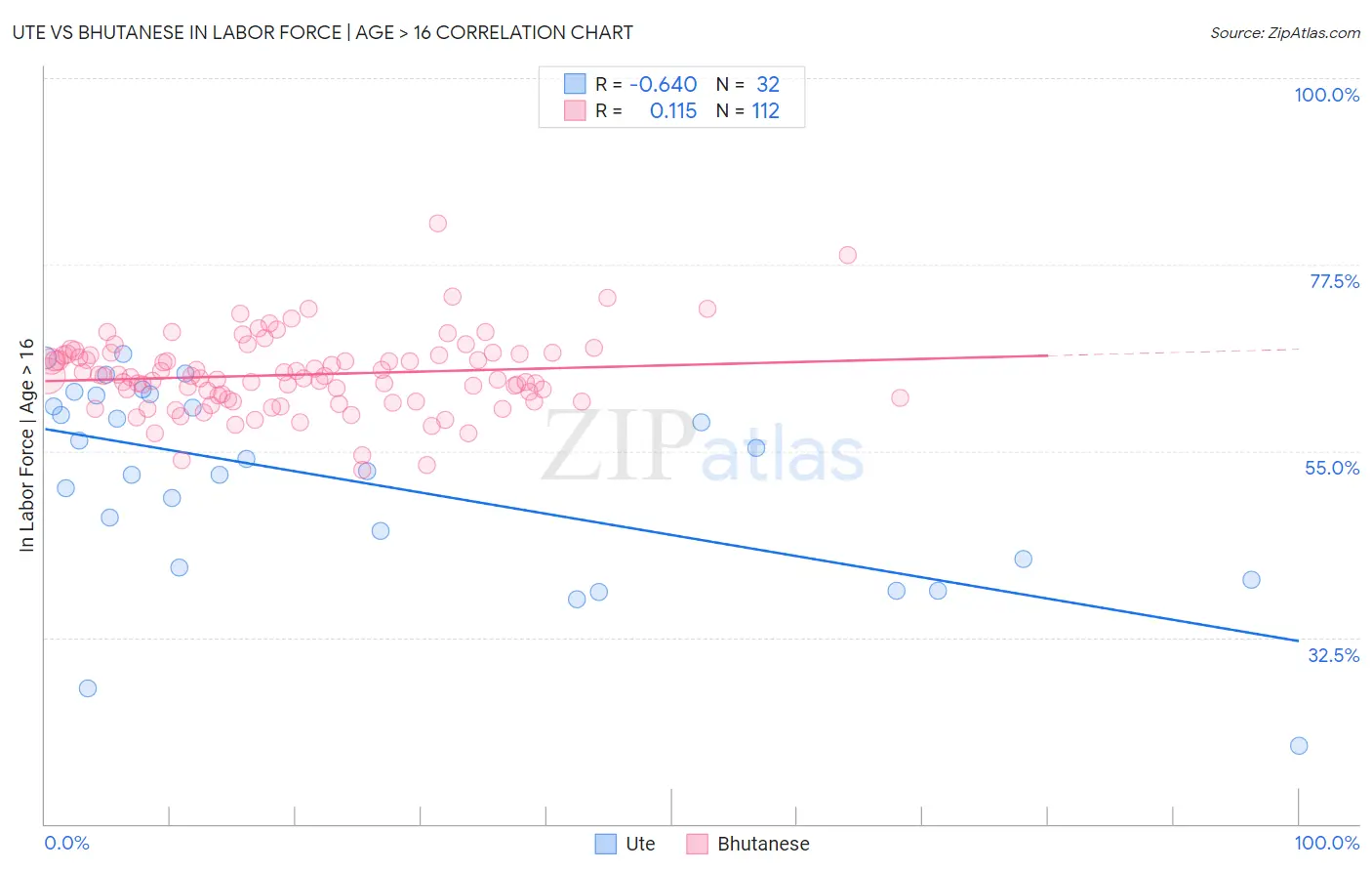 Ute vs Bhutanese In Labor Force | Age > 16