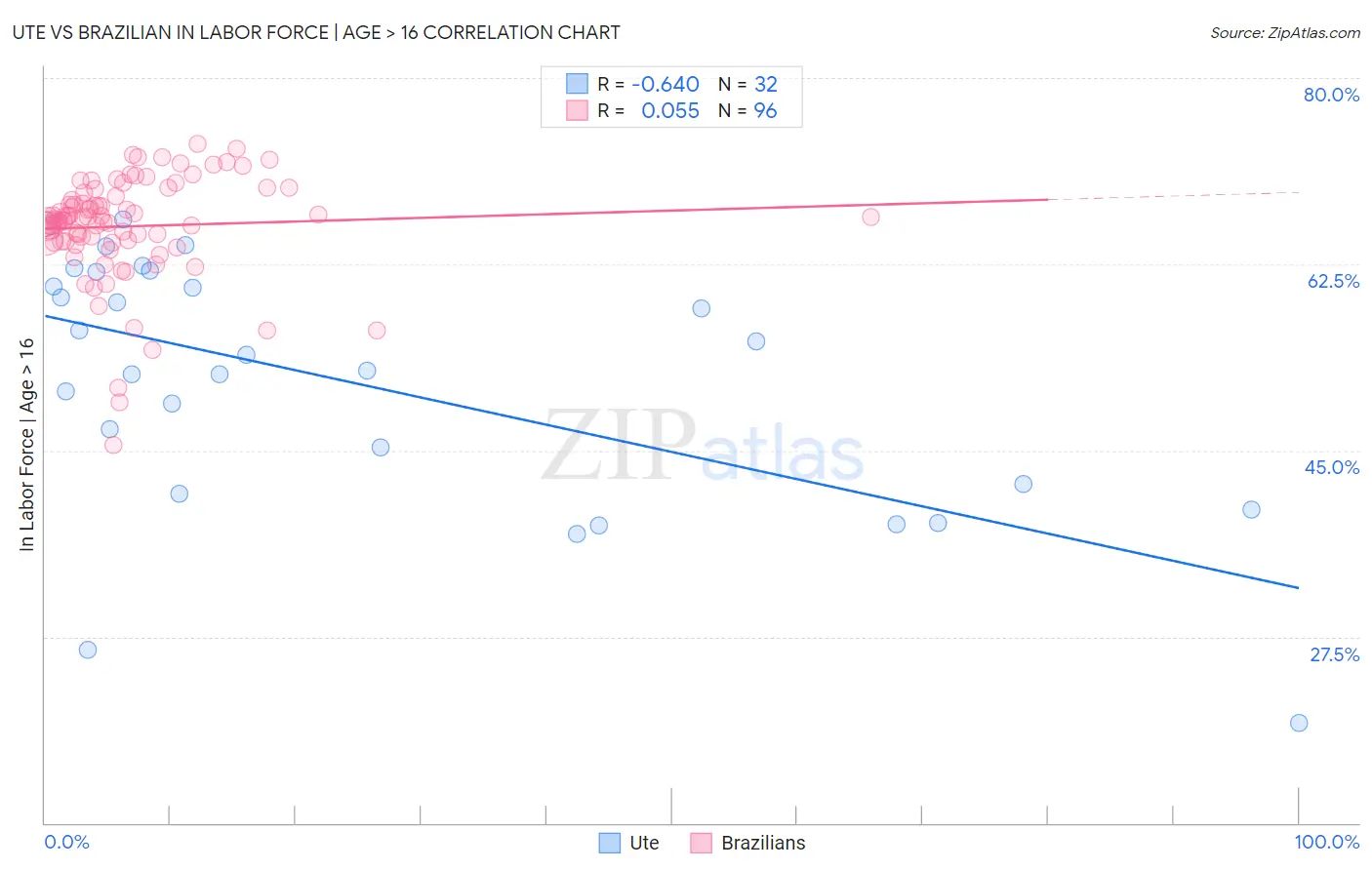 Ute vs Brazilian In Labor Force | Age > 16