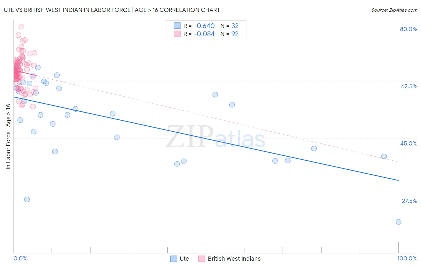 Ute vs British West Indian In Labor Force | Age > 16