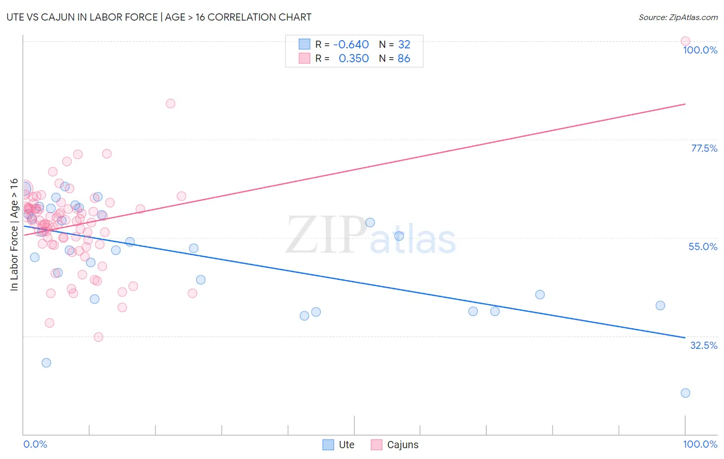 Ute vs Cajun In Labor Force | Age > 16